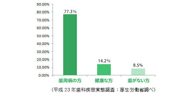 歯周病（歯肉炎・歯周炎）患者の割合